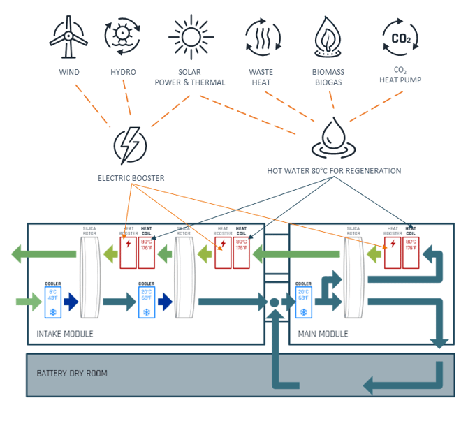 2023-06 Battery Manufacturing Ultradry Sustainable Energy Sources-2