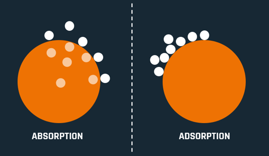 Absorption vs adsorption illustration