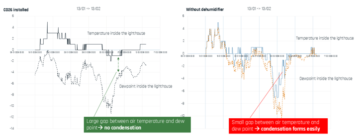 Data Performance_Lighthouse Gedser_Winter