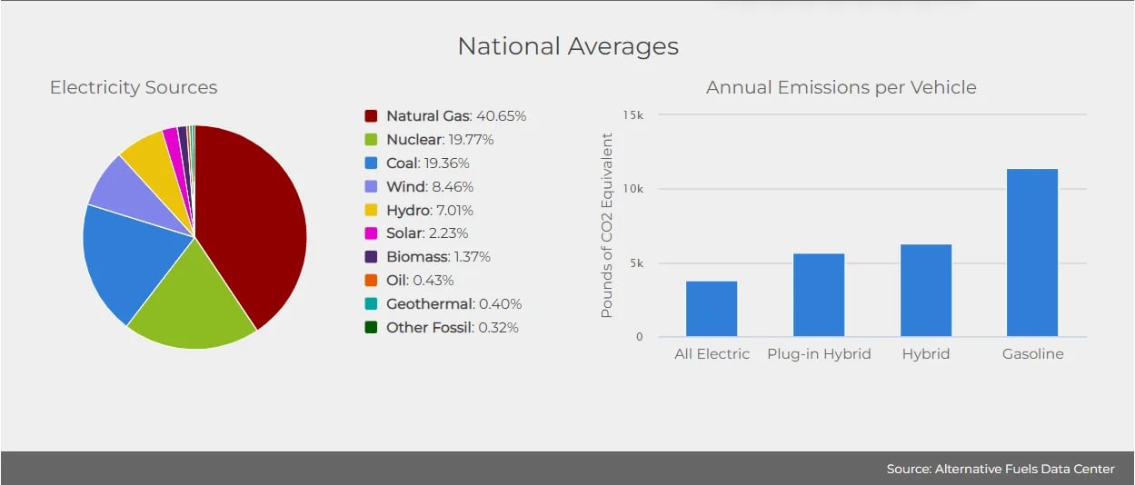 Electric car carbon footprint united states