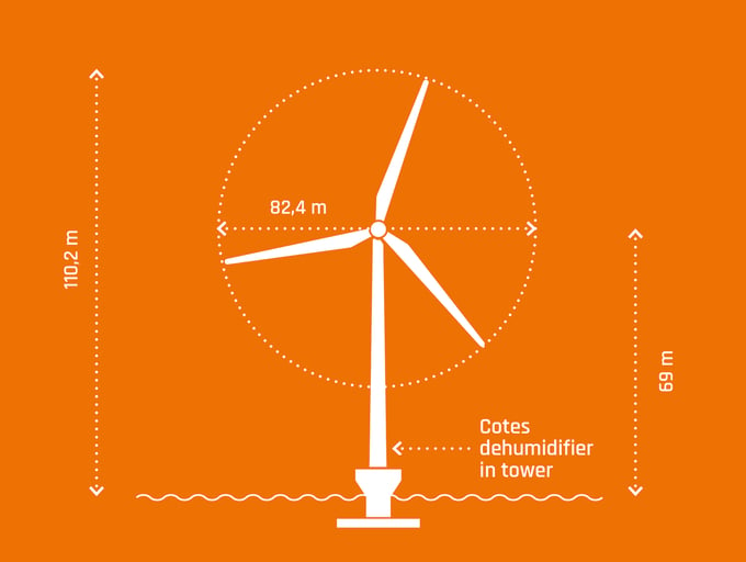 illustration of the 2.3 MW Siemens wind turbine installed at Nysted Wind Farm fitted with a Cotes adsorption dehumidifier