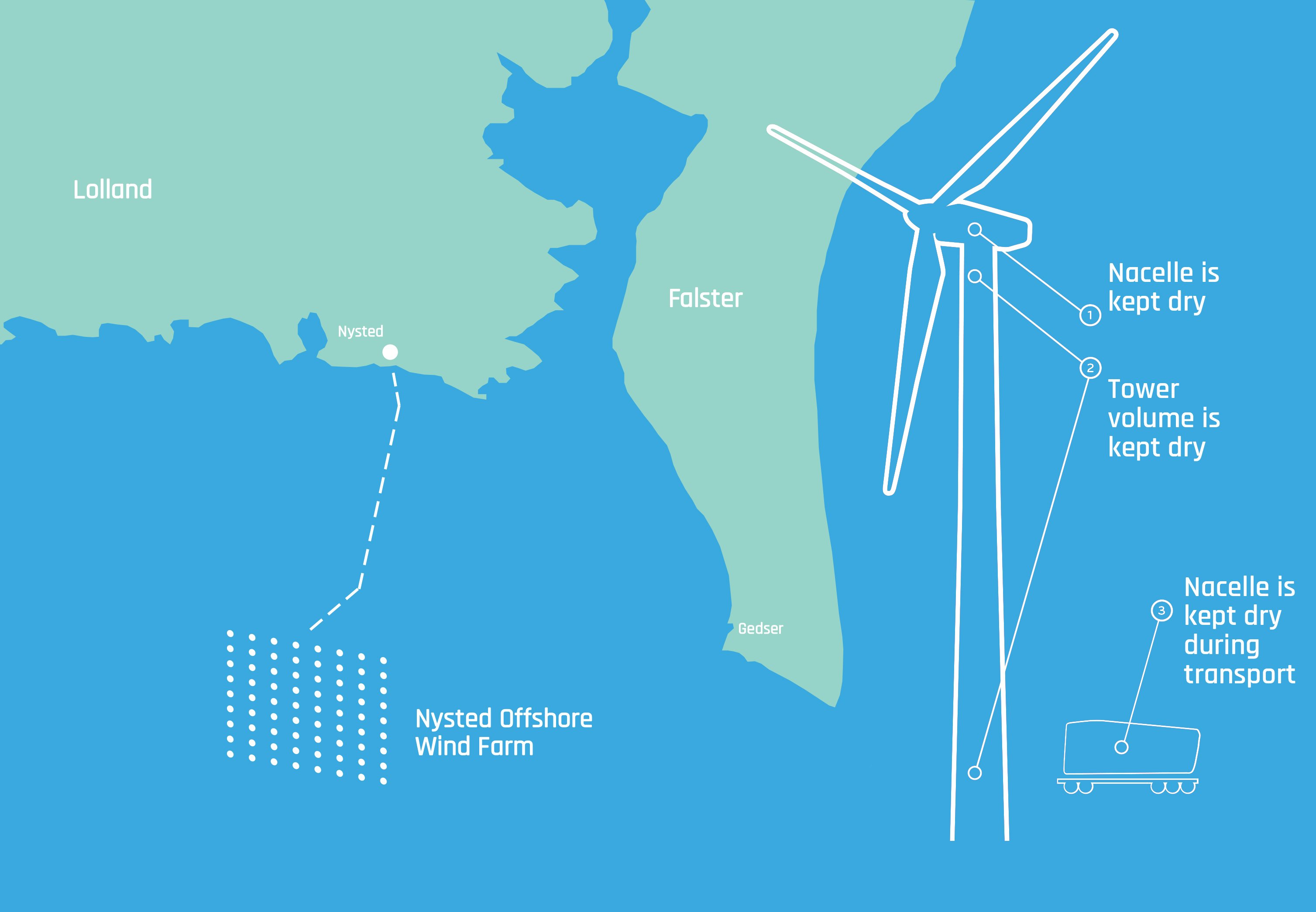 A map of the southeastern coast of Denmark where the Nysted Wind Farm is located with an illustration showing the different areas where a Cotes dehumidifier can make a positive impact.