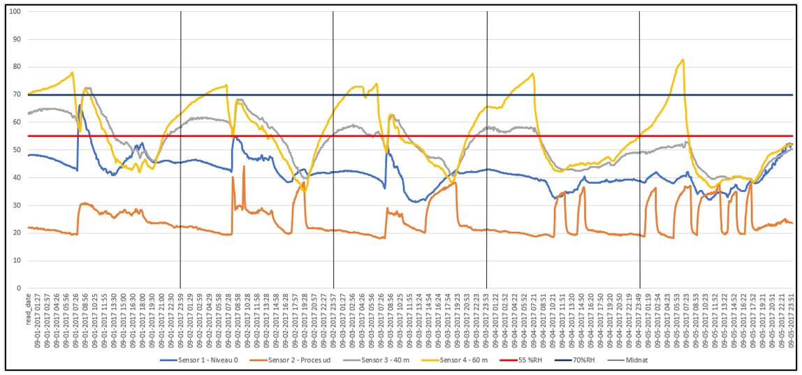munters graph