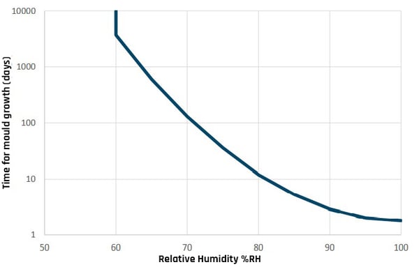 Graph showing Mould growth as a result of relative humidity