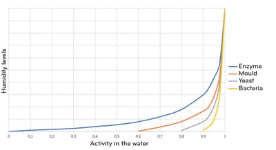 Graph illustrating activity in water in relation to humidity levels