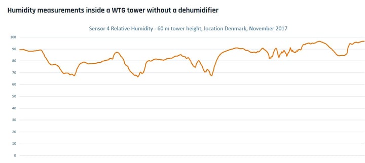 Graph illustrating humidity measurements inside a wind turbine generator tower without a dehumidifier 