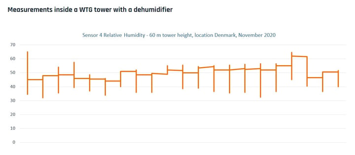 Graph illustrating humidity measurements inside a wind turbine generator tower with a Cotes adsorption dehumidifier 