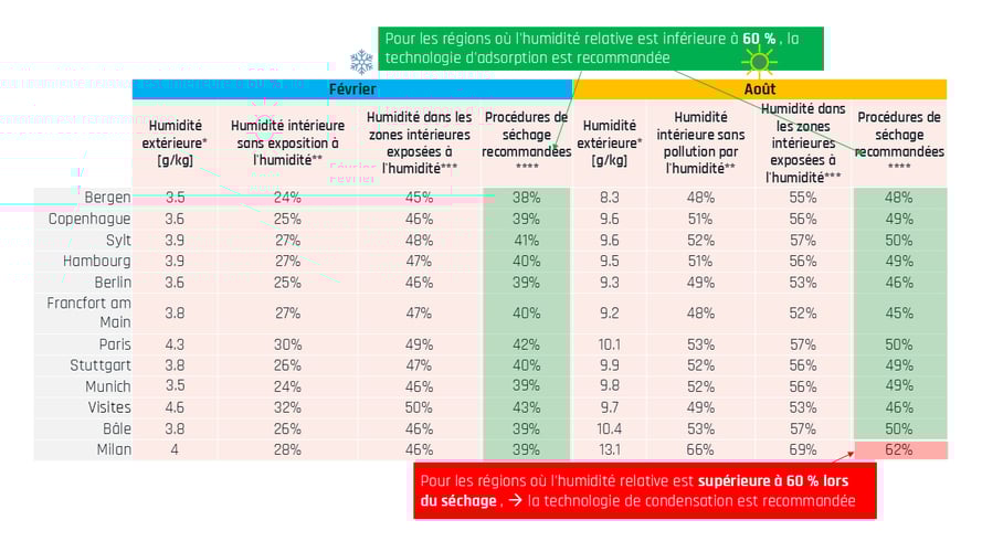BD_FAQ Table_Region Comparision Humidity Recommendation_FR