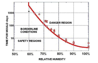 Graph illustrating mould and humidity correlation