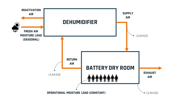 Exergic Dehumidification airflows-min
