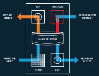 How do Cotes dehumidifiers work